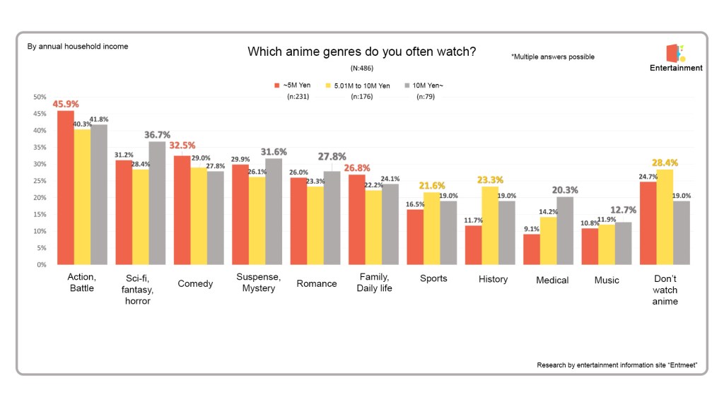 Understanding Anime Viewership Preferences in Japan 4 data by annual household income